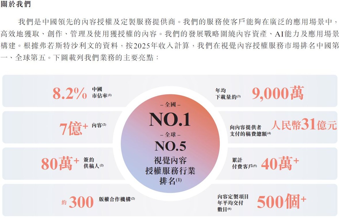 视觉中国递表港交所:2025年核心内容授权业务收入下滑14%,超13亿元商誉与逾5000万元赎回负债双重施压