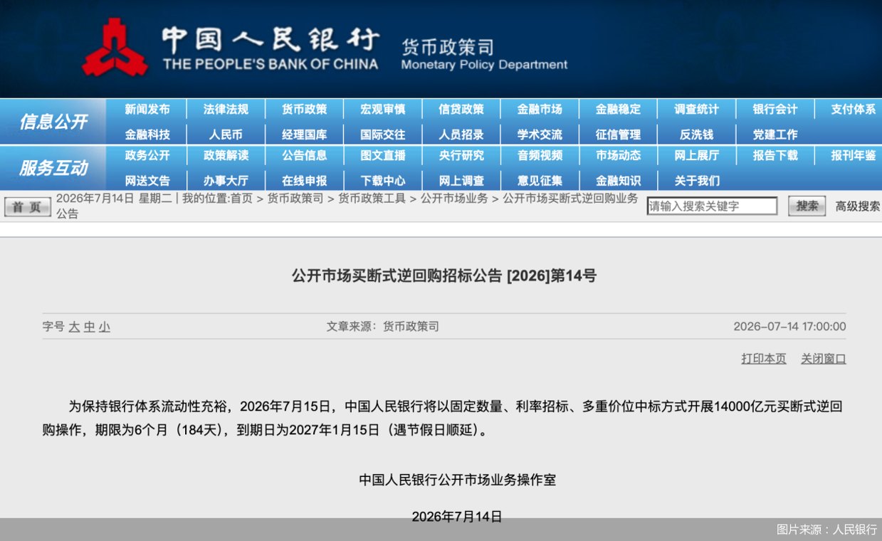 恢复净投放!央行1.4万亿元买断式逆回购对冲流动性波动